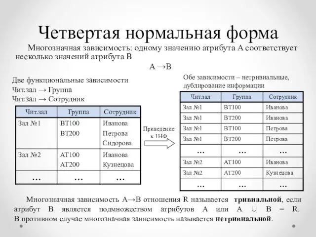 Четвертая нормальная форма Многозначная зависимость: одному значению атрибута A соответствует