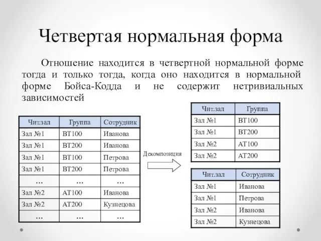 Четвертая нормальная форма Отношение находится в четвертной нормальной форме тогда