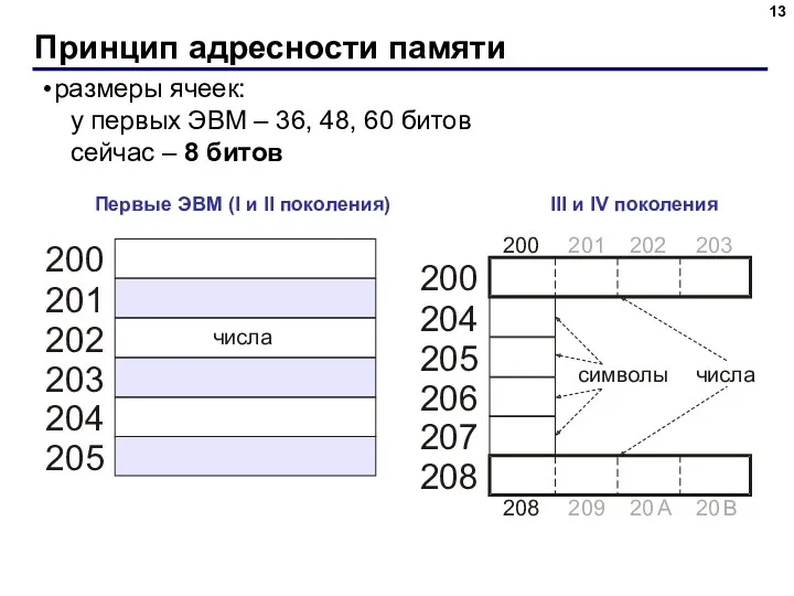 Принцип адресности памяти Первые ЭВМ (I и II поколения) III