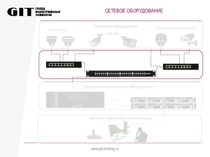 СЕТЕВОЕ ОБОРУДОВАНИЕ www.git-holding.ru Оконечное оборудование внутренние внешние специального назначения Центральное и серверное оборудование