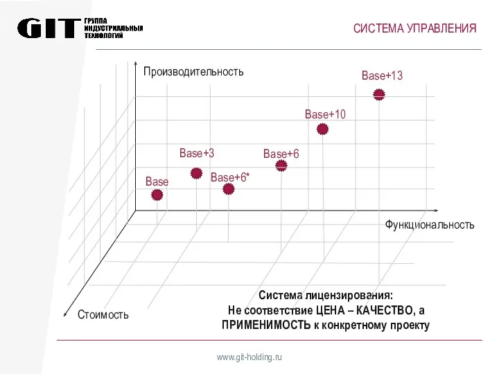 www.git-holding.ru СИСТЕМА УПРАВЛЕНИЯ Функциональность Производительность Стоимость Система лицензирования: Не соответствие ЦЕНА – КАЧЕСТВО,