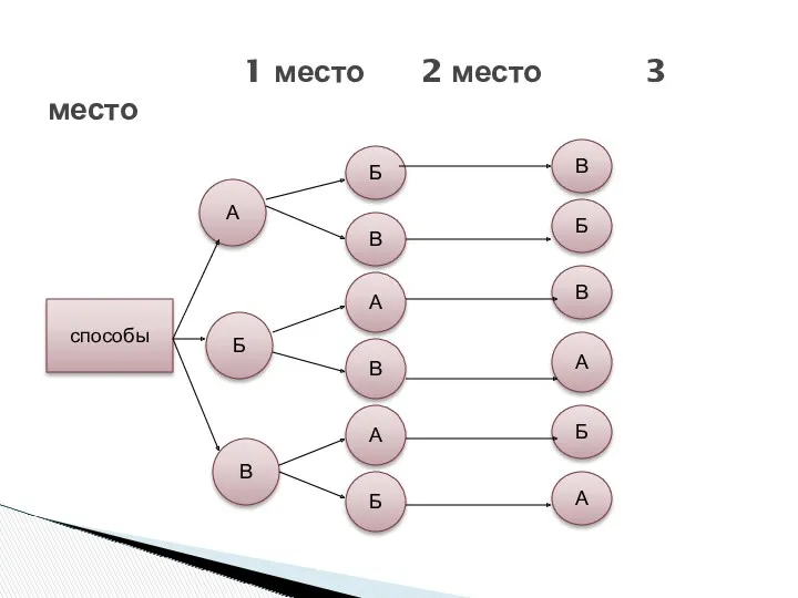 1 место 2 место 3 место способы А Б В