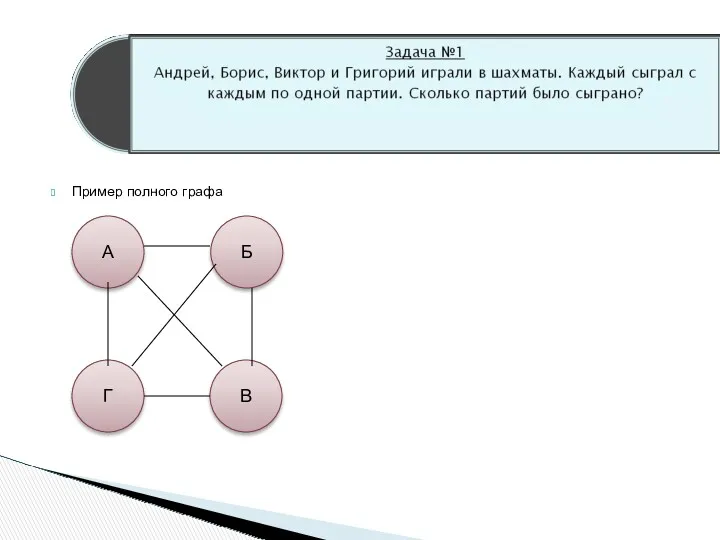 Пример полного графа А Б Г В