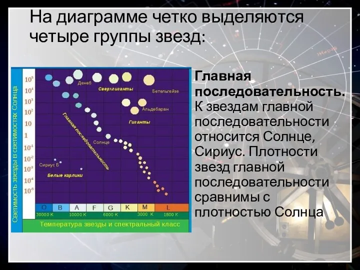 На диаграмме четко выделяются четыре группы звезд: Главная последовательность. К