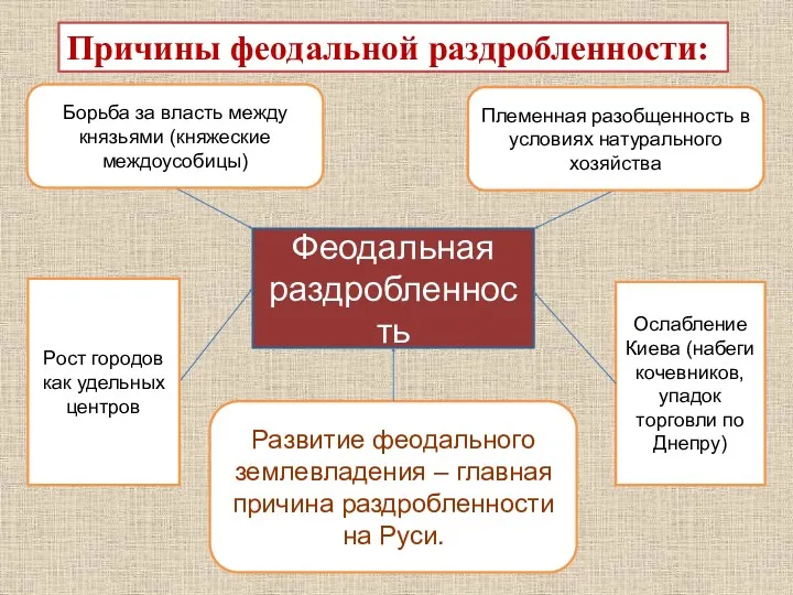 Феодальная раздробленность Рост городов как удельных центров Ослабление Киева (набеги кочевников, упадок торговли