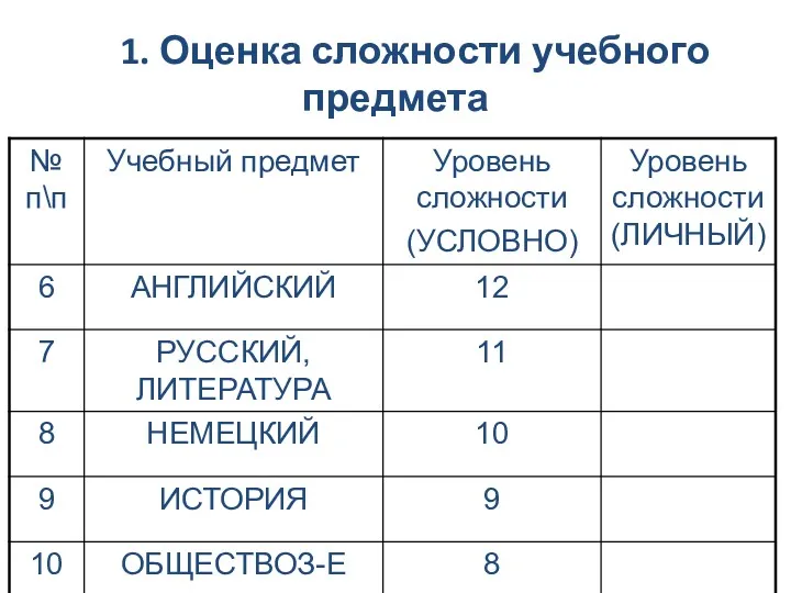 1. 1. Оценка сложности учебного предмета