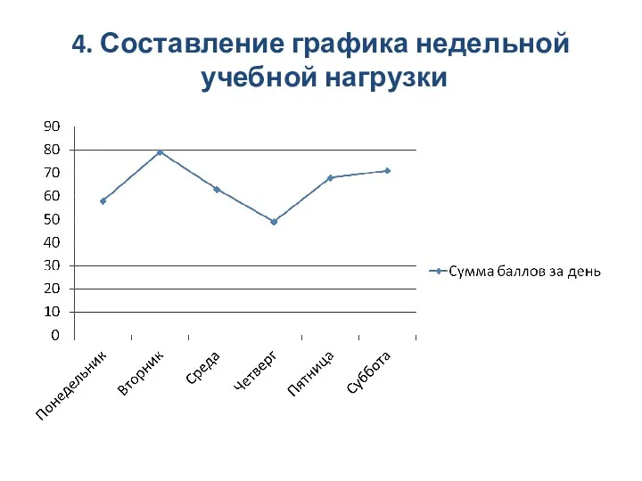 4. Составление графика недельной учебной нагрузки