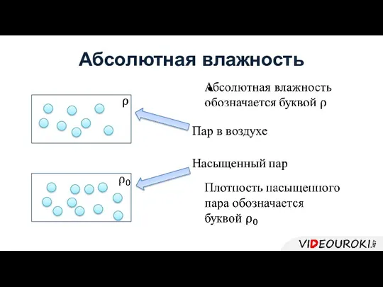 Абсолютная влажность Насыщенный пар Пар в воздухе