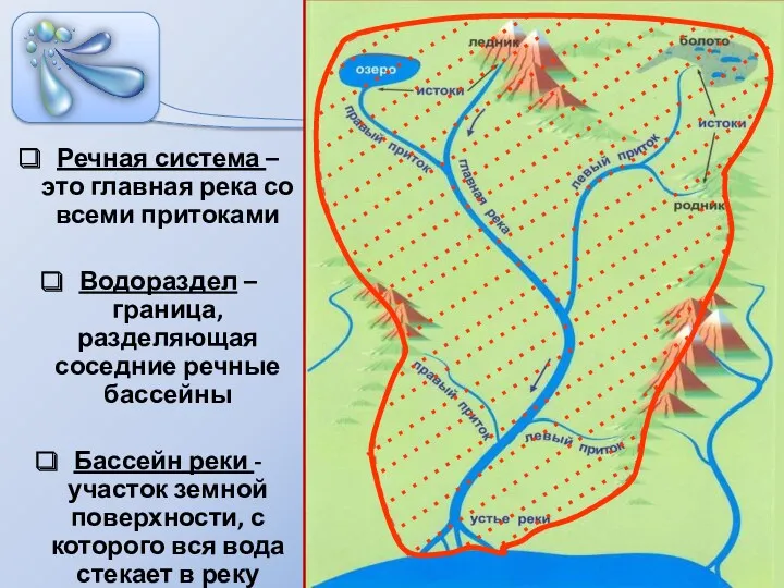 Речная система – это главная река со всеми притоками Водораздел