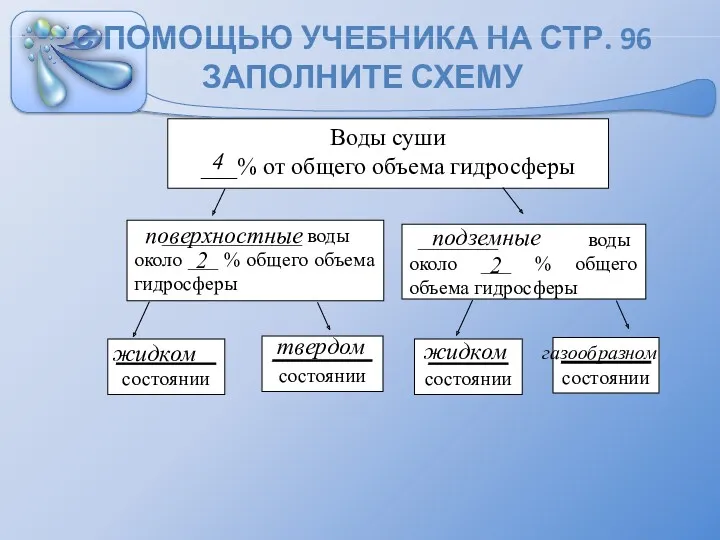 С ПОМОЩЬЮ УЧЕБНИКА НА СТР. 96 ЗАПОЛНИТЕ СХЕМУ Воды суши