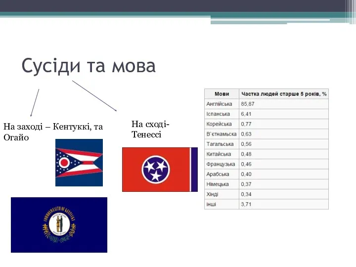 Сусіди та мова На заході – Кентуккі, та Огайо На сході- Тенессі