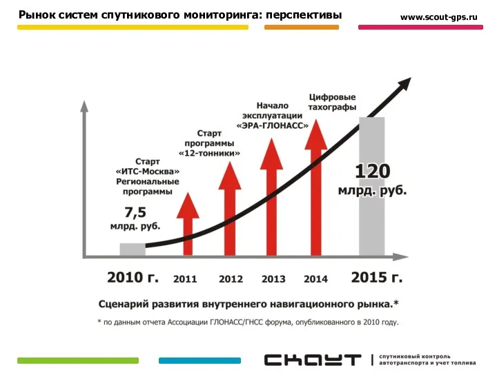 Рынок систем спутникового мониторинга: перспективы www.scout-gps.ru