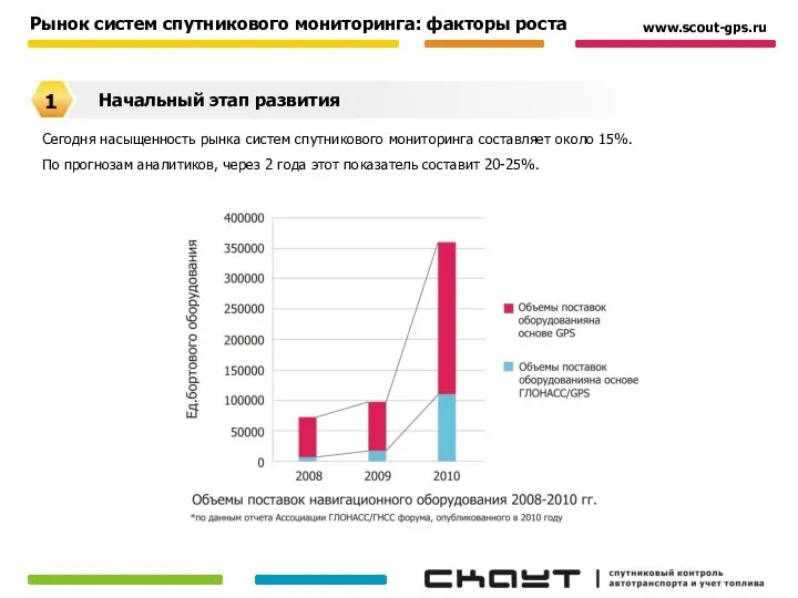 Рынок систем спутникового мониторинга: факторы роста Сегодня насыщенность рынка систем