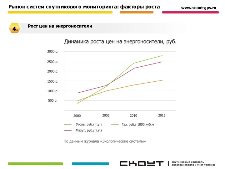 Рост цен на энергоносители Рынок систем спутникового мониторинга: факторы роста www.scout-gps.ru 4.