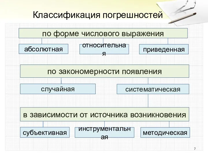 Классификация погрешностей по форме числового выражения абсолютная относительная приведенная по