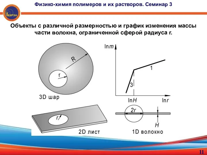 Объекты с различной размерностью и график изменения массы части волокна, ограниченной сферой радиуса