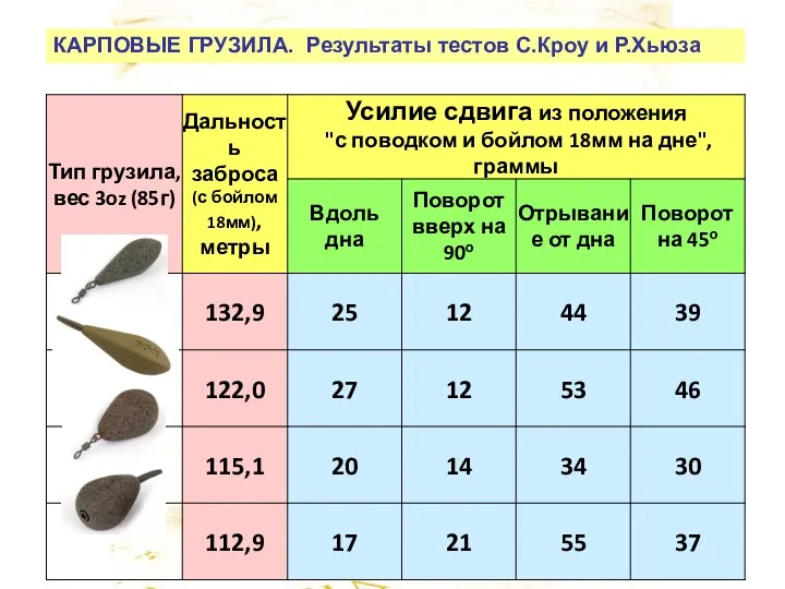 КАРПОВЫЕ ГРУЗИЛА. Результаты тестов С.Кроу и Р.Хьюза