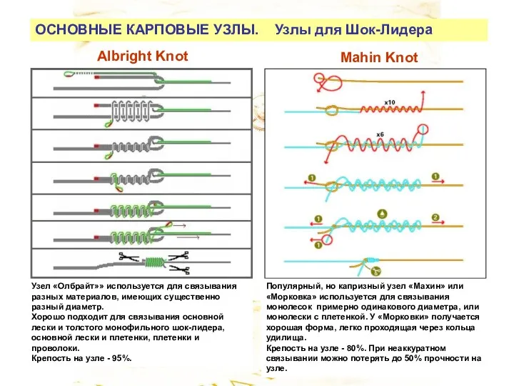 ОСНОВНЫЕ КАРПОВЫЕ УЗЛЫ. Узлы для Шок-Лидера Albright Knot Mahin Knot