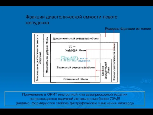 Фракции диастолической емкости левого желудочка 35 – 50% Резервы фракции изгнания Применение в