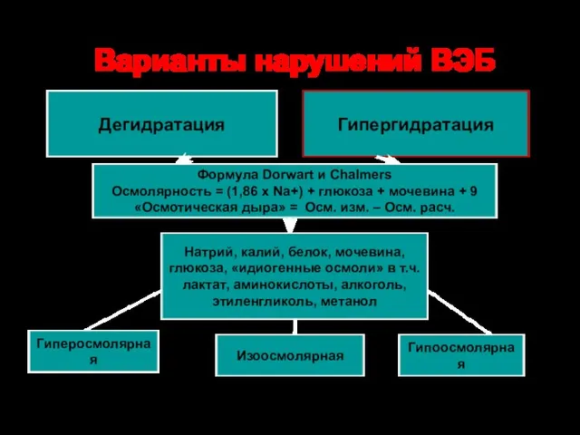 Варианты нарушений ВЭБ Дегидратация Гипергидратация Натрий, калий, белок, мочевина, глюкоза,