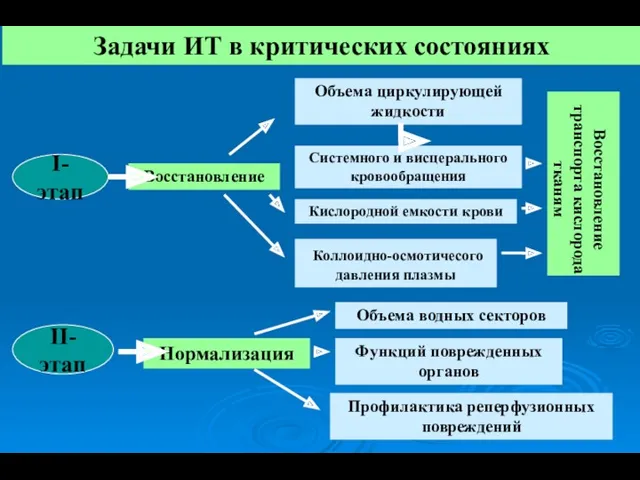 Задачи ИТ в критических состояниях I-этап II-этап Восстановление Системного и