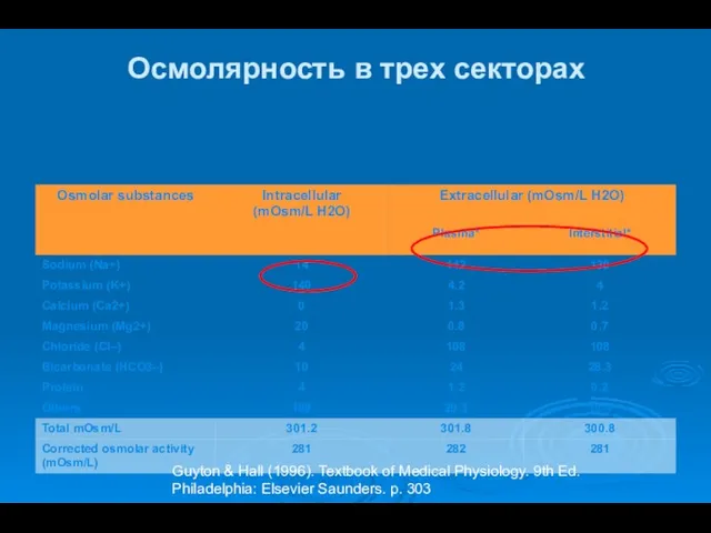 Осмолярность в трех секторах Guyton & Hall (1996). Textbook of Medical Physiology. 9th