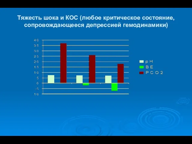 Тяжесть шока и КОС (любое критическое состояние, сопровождающееся депрессией гемодинамики)