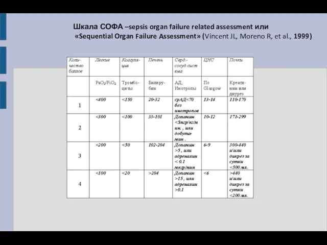 Шкала СОФА –sepsis organ failure related assessment или «Sequential Organ