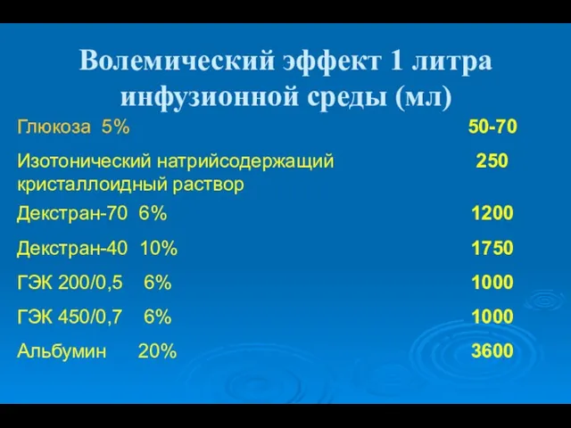 Волемический эффект 1 литра инфузионной среды (мл)