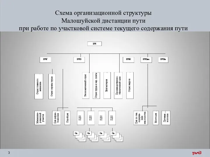 Схема организационной структуры Малошуйской дистанции пути при работе по участковой системе текущего содержания пути