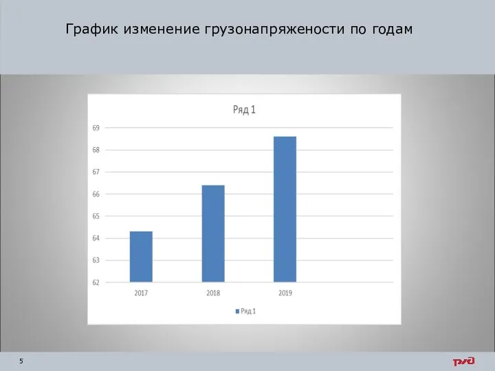 График изменение грузонапряжености по годам