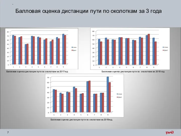 Балловая оценка дистанции пути по околоткам за 3 года .