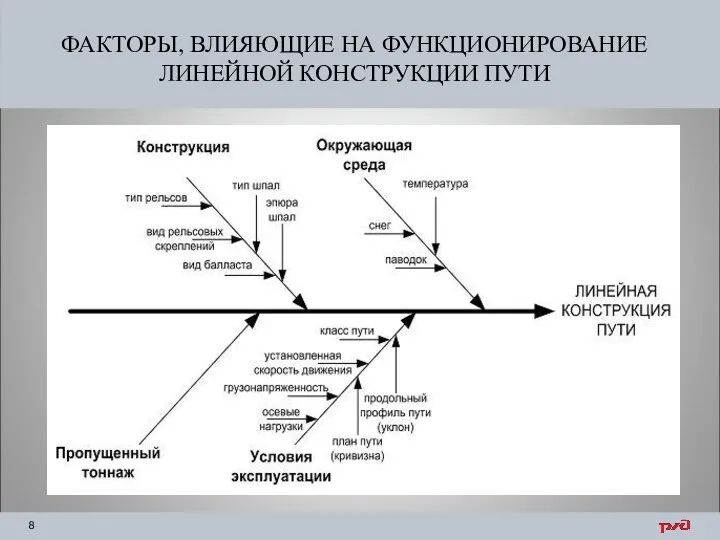 ФАКТОРЫ, ВЛИЯЮЩИЕ НА ФУНКЦИОНИРОВАНИЕ ЛИНЕЙНОЙ КОНСТРУКЦИИ ПУТИ