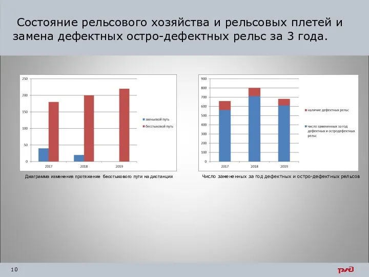 Состояние рельсового хозяйства и рельсовых плетей и замена дефектных остро-дефектных