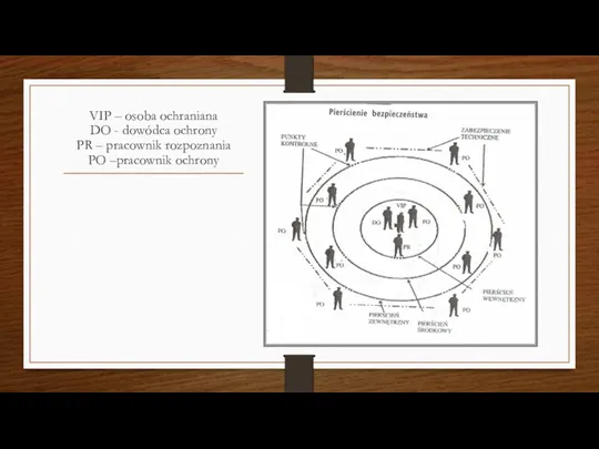 VIP – osoba ochraniana DO - dowódca ochrony PR – pracownik rozpoznania PO –pracownik ochrony