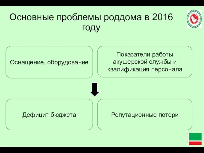 Основные проблемы роддома в 2016 году Оснащение, оборудование Дефицит бюджета