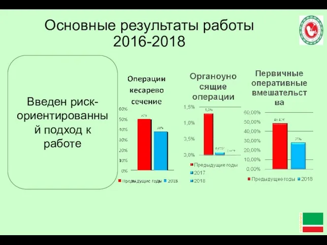 Основные результаты работы 2016-2018 Введен риск-ориентированный подход к работе