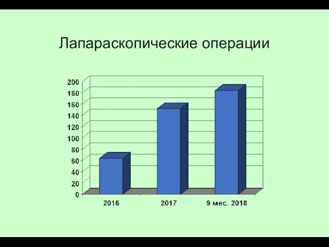 Лапараскопические операции