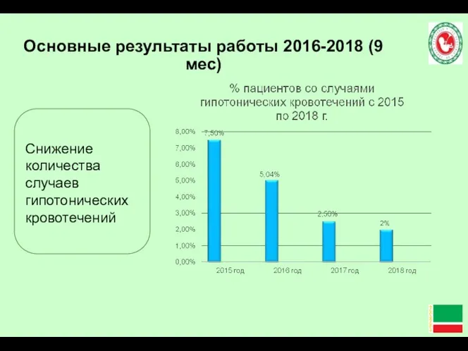 Основные результаты работы 2016-2018 (9 мес) Снижение количества случаев гипотонических кровотечений