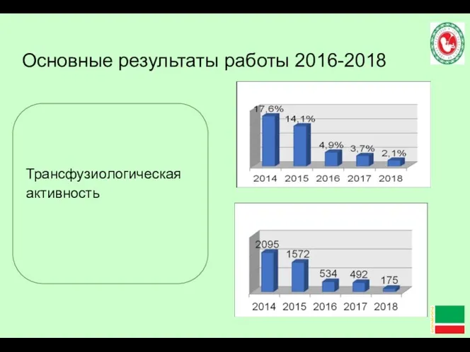 Основные результаты работы 2016-2018 Трансфузиологическая активность