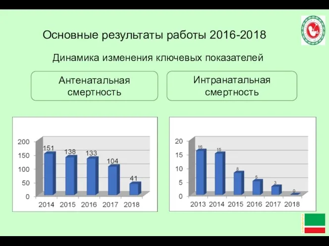 Динамика изменения ключевых показателей Антенатальная смертность Интранатальная смертность Основные результаты работы 2016-2018