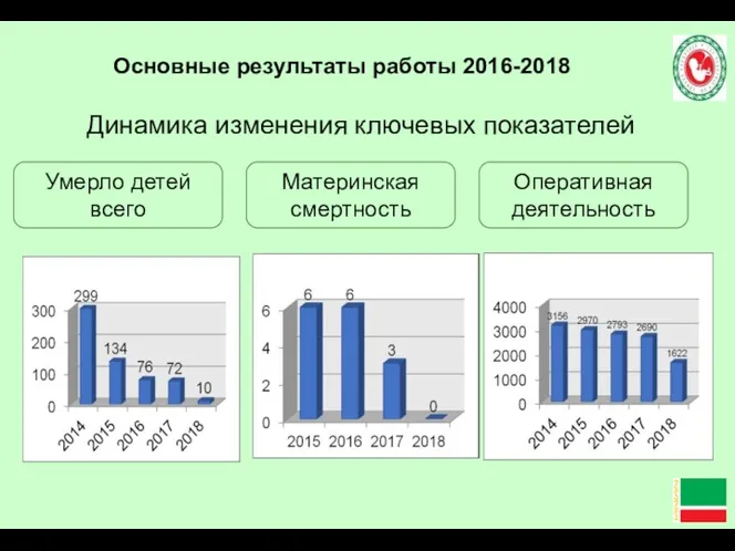 Динамика изменения ключевых показателей Умерло детей всего Материнская смертность Оперативная деятельность Основные результаты работы 2016-2018