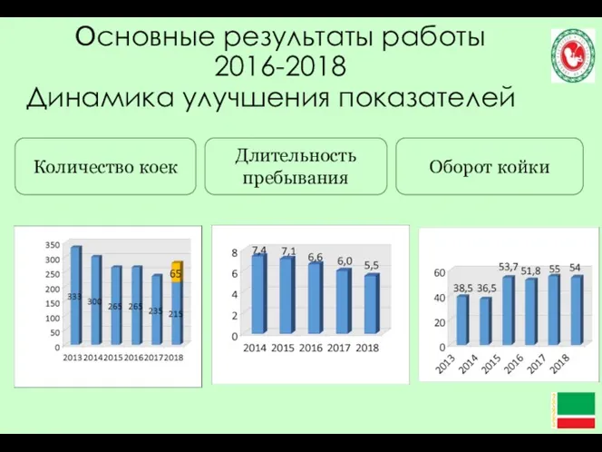 Динамика улучшения показателей Количество коек Длительность пребывания Оборот койки Основные результаты работы 2016-2018