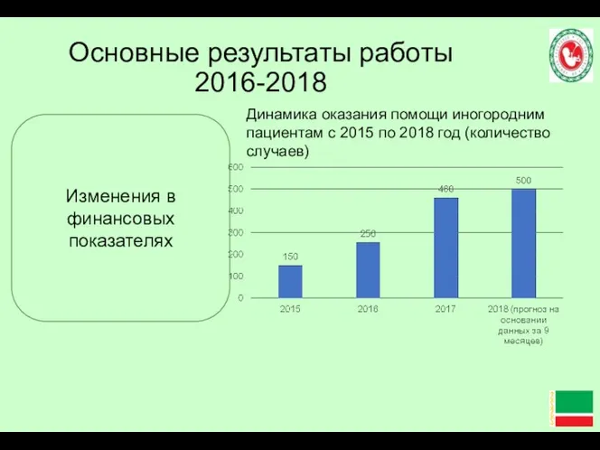 Основные результаты работы 2016-2018 Динамика оказания помощи иногородним пациентам с