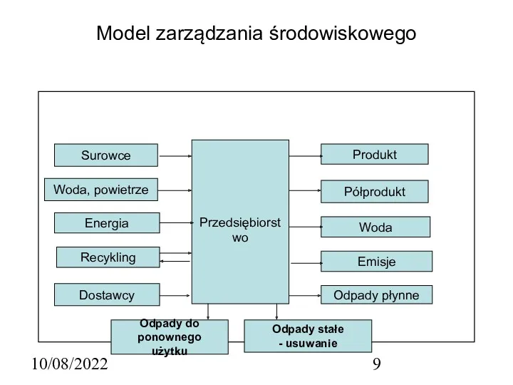 10/08/2022 Model zarządzania środowiskowego Przedsiębiorstwo Surowce Woda, powietrze Energia Recykling