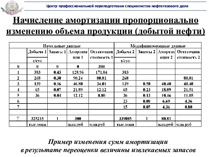 Пример изменения сумм амортизации в результате переоценки величины извлекаемых запасов