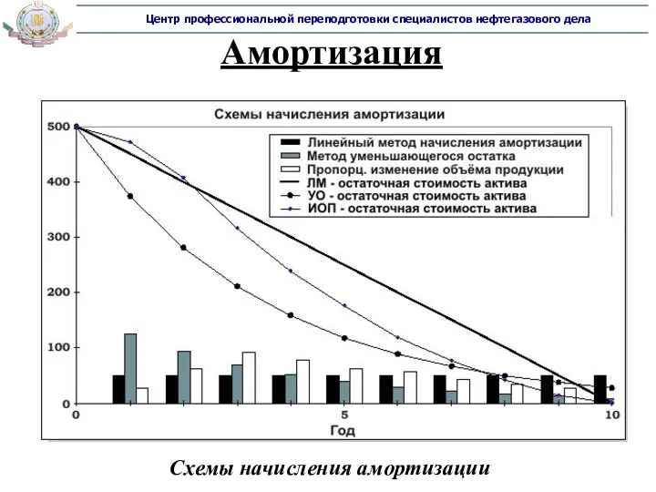 Амортизация Схемы начисления амортизации