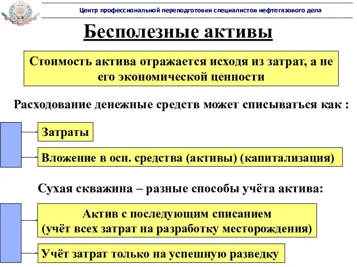 Бесполезные активы Затраты Расходование денежные средств может списываться как :