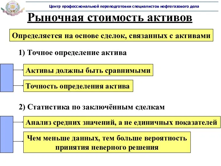 Рыночная стоимость активов 1) Точное определение актива Активы должны быть