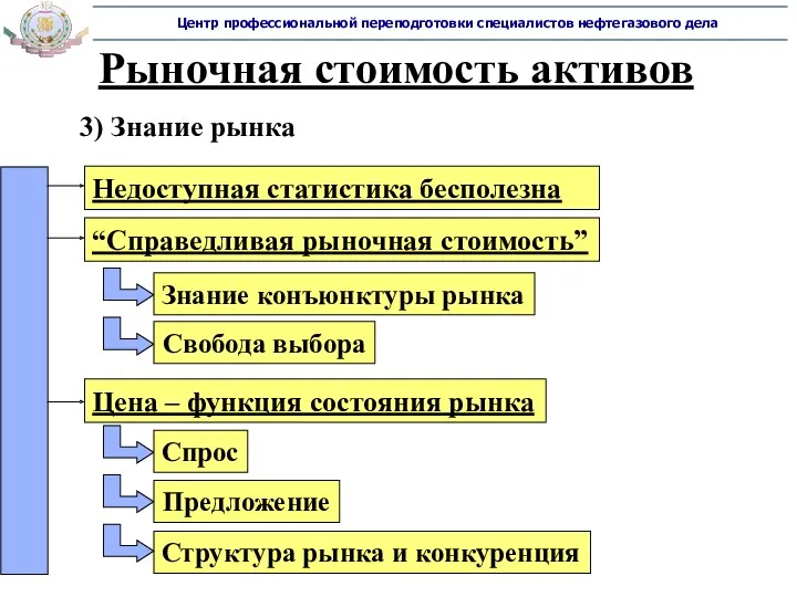 Рыночная стоимость активов 3) Знание рынка Недоступная статистика бесполезна “Справедливая